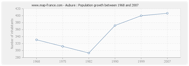 Population Aubure