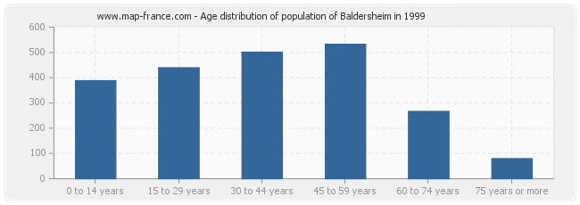 Age distribution of population of Baldersheim in 1999