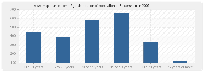 Age distribution of population of Baldersheim in 2007