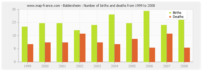 Baldersheim : Number of births and deaths from 1999 to 2008