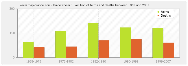 Baldersheim : Evolution of births and deaths between 1968 and 2007