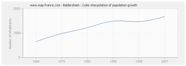 Baldersheim : Cubic interpolation of population growth