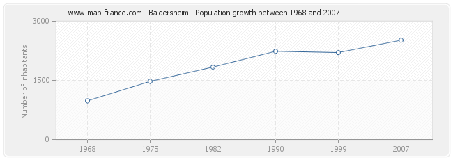 Population Baldersheim