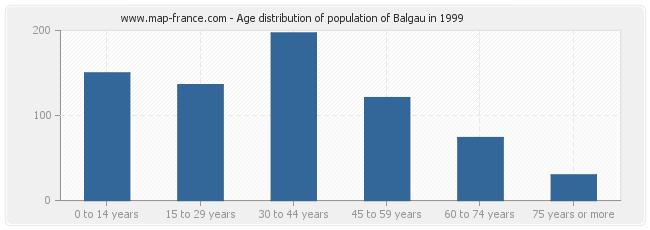 Age distribution of population of Balgau in 1999
