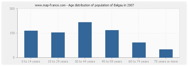 Age distribution of population of Balgau in 2007