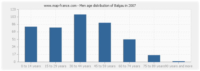 Men age distribution of Balgau in 2007