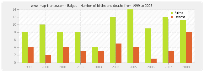 Balgau : Number of births and deaths from 1999 to 2008
