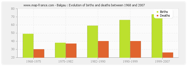 Balgau : Evolution of births and deaths between 1968 and 2007