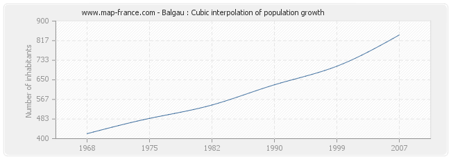 Balgau : Cubic interpolation of population growth