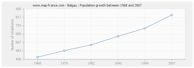 Population Balgau