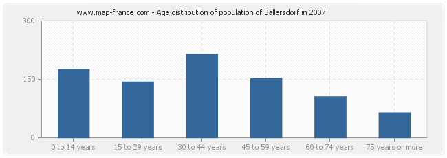 Age distribution of population of Ballersdorf in 2007
