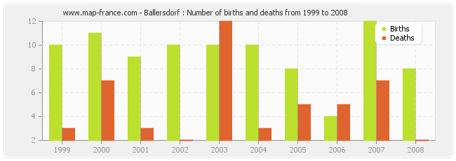 Ballersdorf : Number of births and deaths from 1999 to 2008