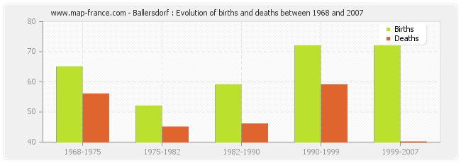 Ballersdorf : Evolution of births and deaths between 1968 and 2007