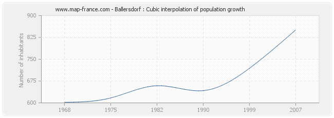 Ballersdorf : Cubic interpolation of population growth