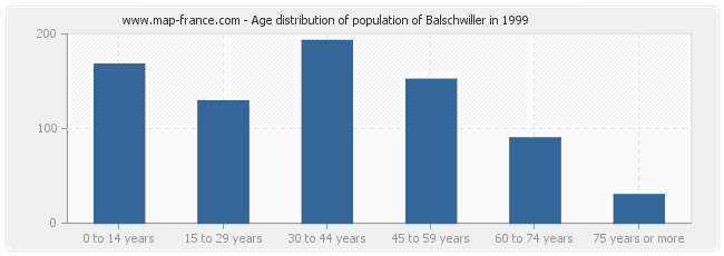 Age distribution of population of Balschwiller in 1999