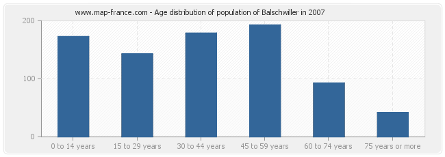 Age distribution of population of Balschwiller in 2007