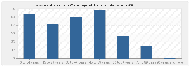 Women age distribution of Balschwiller in 2007