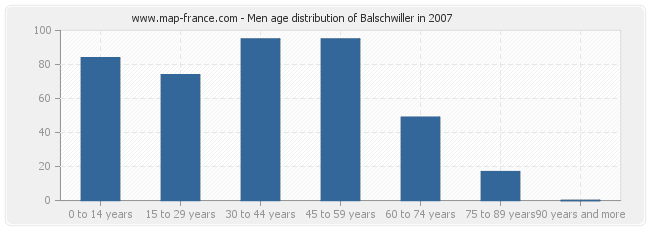 Men age distribution of Balschwiller in 2007