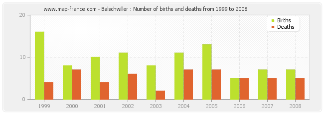 Balschwiller : Number of births and deaths from 1999 to 2008