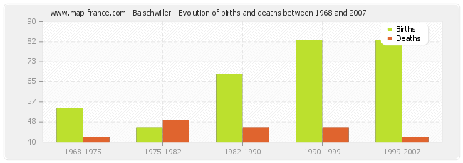Balschwiller : Evolution of births and deaths between 1968 and 2007