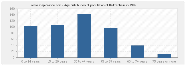 Age distribution of population of Baltzenheim in 1999