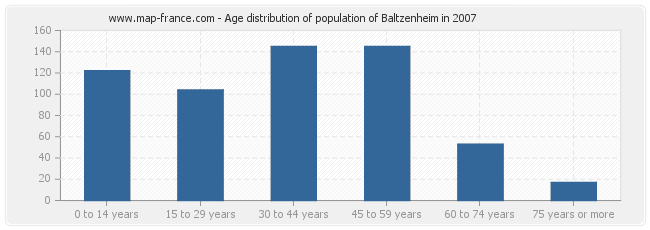 Age distribution of population of Baltzenheim in 2007