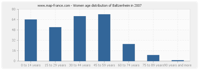 Women age distribution of Baltzenheim in 2007