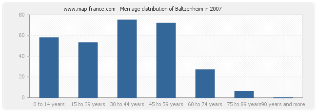 Men age distribution of Baltzenheim in 2007
