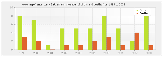 Baltzenheim : Number of births and deaths from 1999 to 2008