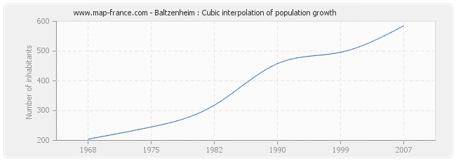 Baltzenheim : Cubic interpolation of population growth