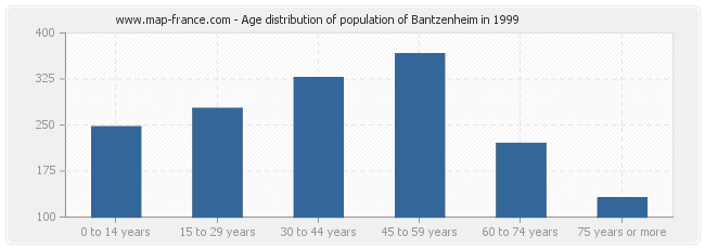 Age distribution of population of Bantzenheim in 1999