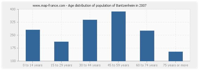 Age distribution of population of Bantzenheim in 2007