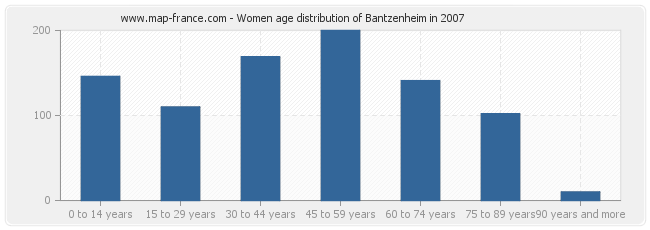 Women age distribution of Bantzenheim in 2007