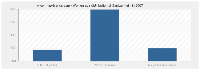 Women age distribution of Bantzenheim in 2007
