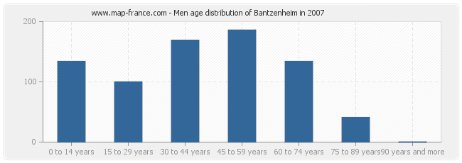 Men age distribution of Bantzenheim in 2007