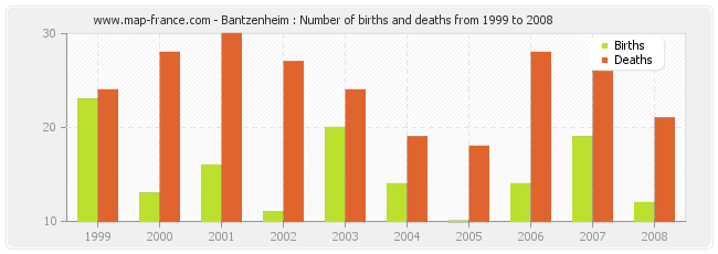 Bantzenheim : Number of births and deaths from 1999 to 2008