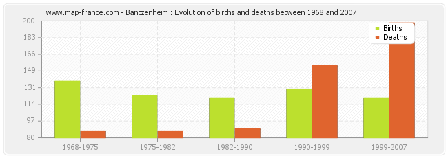 Bantzenheim : Evolution of births and deaths between 1968 and 2007