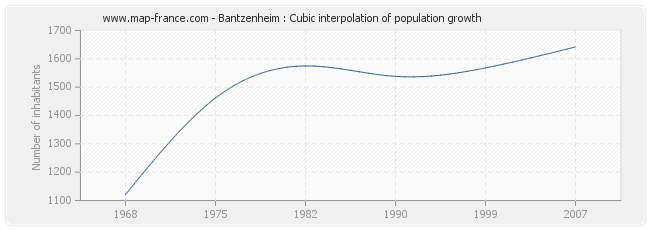 Bantzenheim : Cubic interpolation of population growth