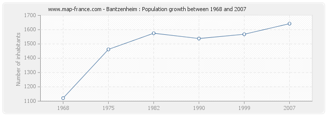 Population Bantzenheim