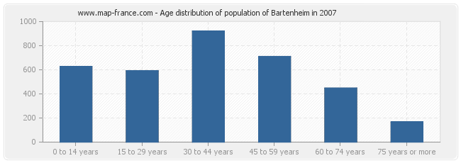 Age distribution of population of Bartenheim in 2007