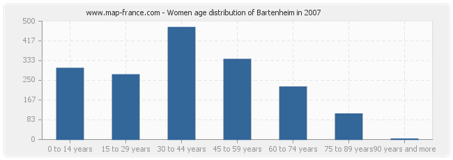 Women age distribution of Bartenheim in 2007