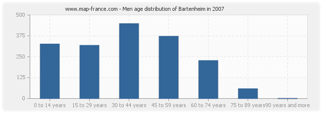 Men age distribution of Bartenheim in 2007