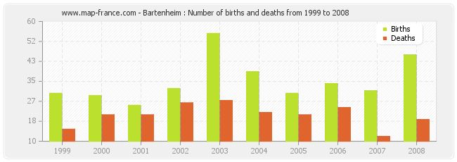 Bartenheim : Number of births and deaths from 1999 to 2008