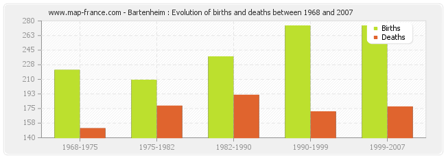 Bartenheim : Evolution of births and deaths between 1968 and 2007