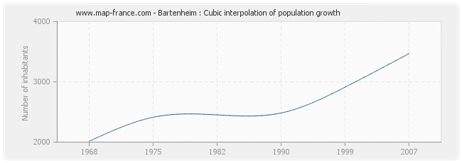Bartenheim : Cubic interpolation of population growth