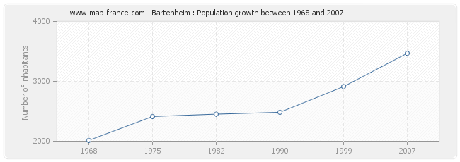 Population Bartenheim