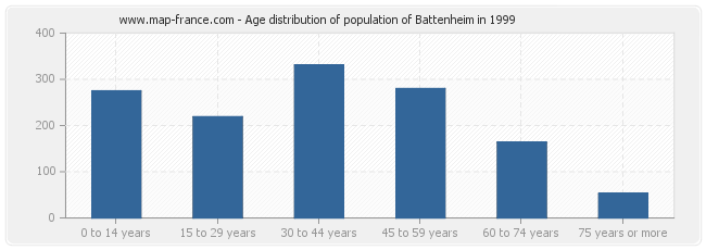 Age distribution of population of Battenheim in 1999