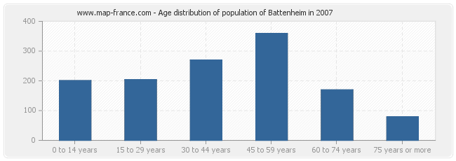 Age distribution of population of Battenheim in 2007