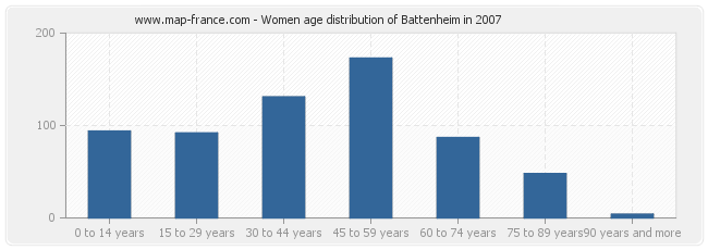 Women age distribution of Battenheim in 2007