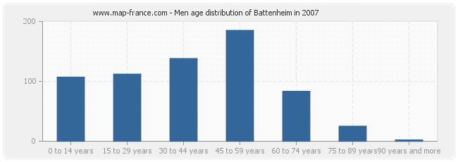 Men age distribution of Battenheim in 2007